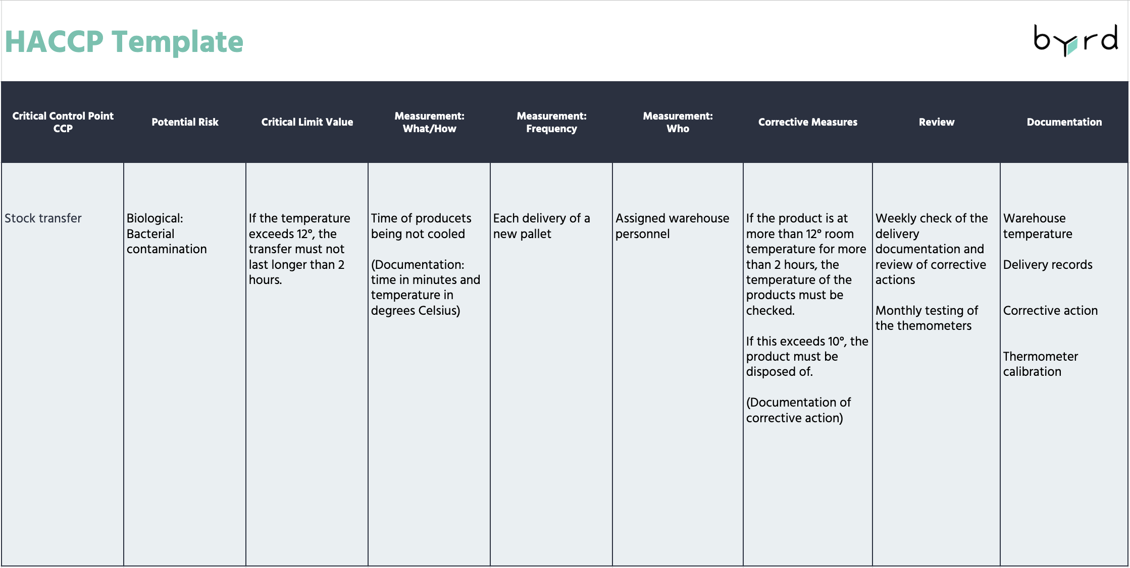HACCP Guide Definition, Templates, and the 7 Principles of Safe Food